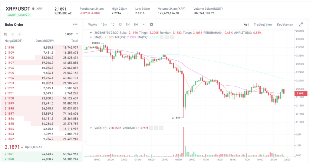 Pergerakan harga XRP (XRP/USDT) pada Jumat, 30 Mei 2025. Sumber: Tokocrypto.