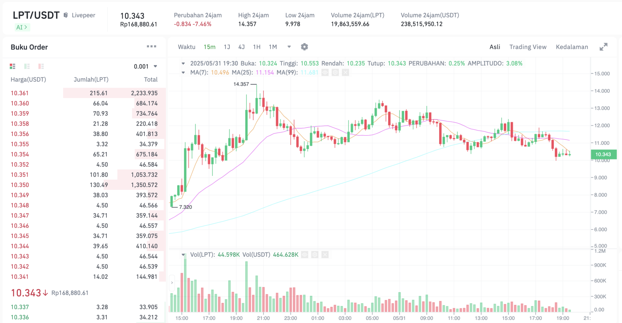 Pergerakan harga Livepeer (LPT/USDT) pada Sabtu, 31 Mei 2025. Sumber: Tokocrypto.