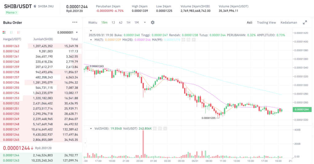 Pergerakan harga Shiba Inu (SHIB/USDT) pada Sabtu, 31 Mei 2025. Sumber: Tokocrypto.