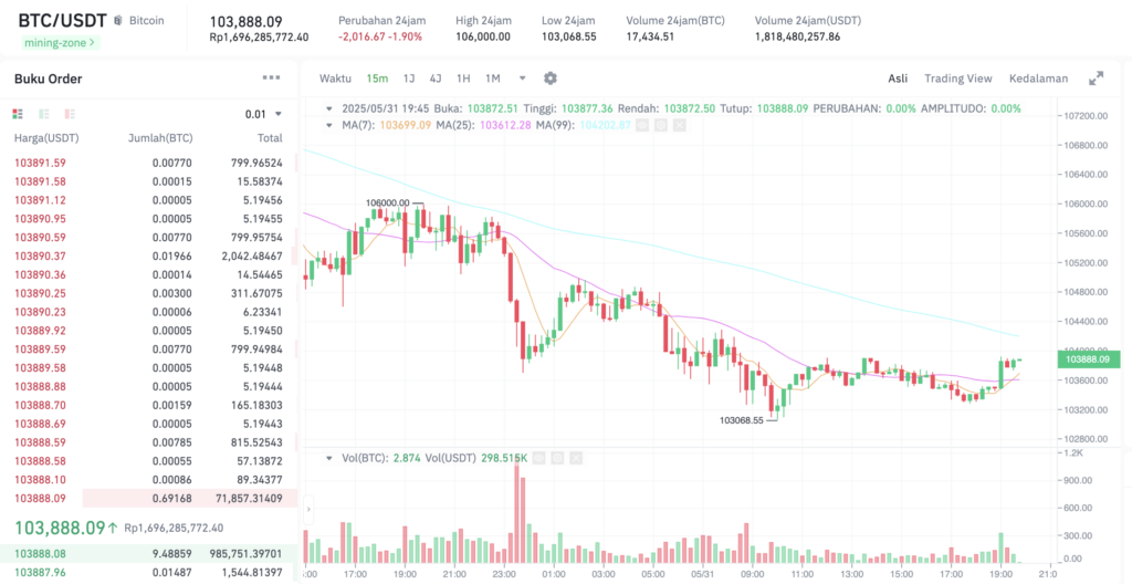Pergerakan harga Bitcoin (BTC/USDT) pada Sabtu, 31 Mei 2025. Sumber: Tokocrypto.