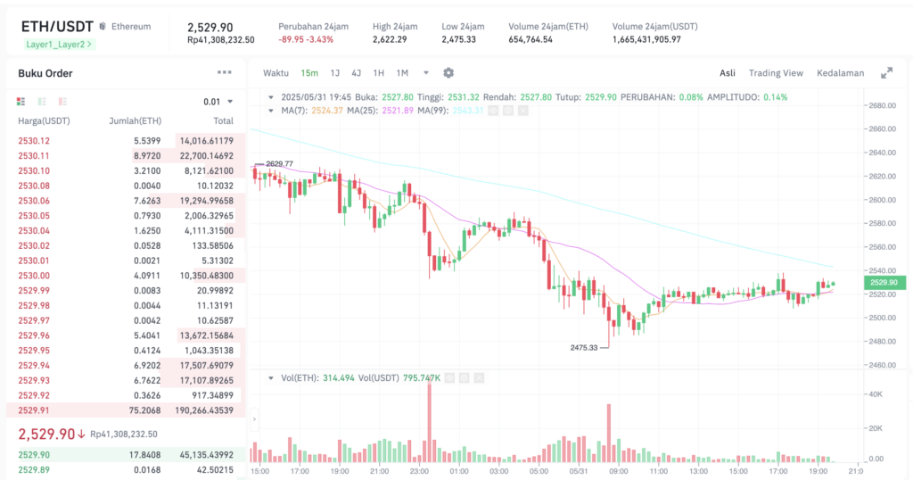 Pergerakan harga Ethereum (ETH/USDT) pada Sabtu, 31 Mei 2025. Sumber: Tokocrypto.