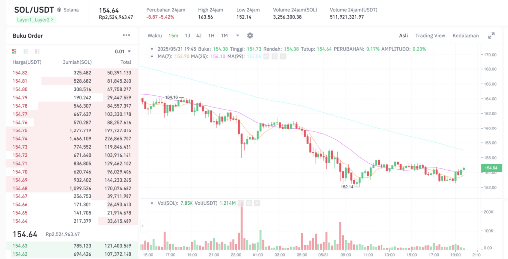 Pergerakan harga Solana (SOL/USDT) pada Sabtu, 31 Mei 2025. Sumber: Tokocrypto.