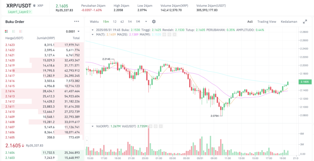 Pergerakan harga XRP (XRP/USDT) pada Sabtu, 31 Mei 2025. Sumber: Tokocrypto.