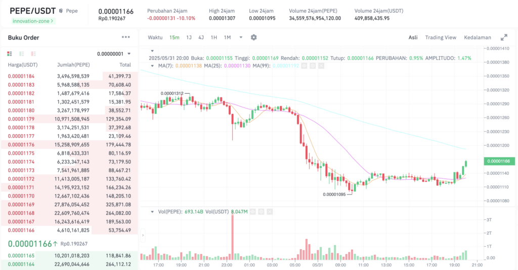 Pergerakan harga PEPE (PEPE/USDT) pada Sabtu, 31 Mei 2025. Sumber: Tokocrypto.