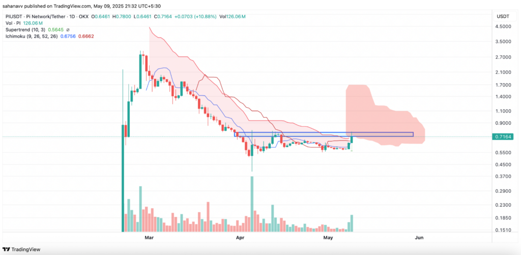 Garifk pergerakan harga Pi Coin (Pi Network. Sumber: Tradingview.