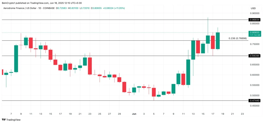 Analisis harga AERO. Sumber: TradingView.