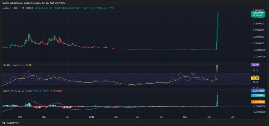 Harga AURA, RSI dan grafik MACD — 12 Juni. Sumber: Crypto.news.