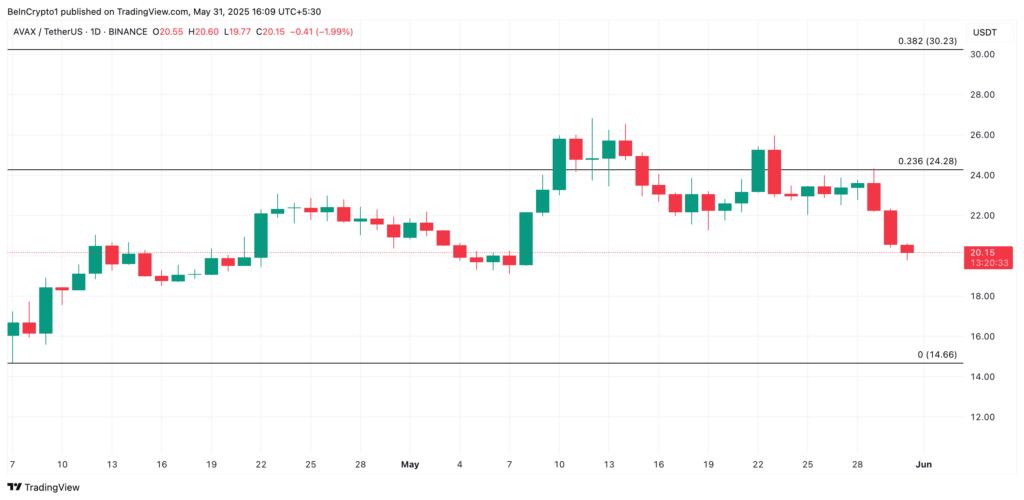 Analisis Harga AVAX. Sumber: TradingView.