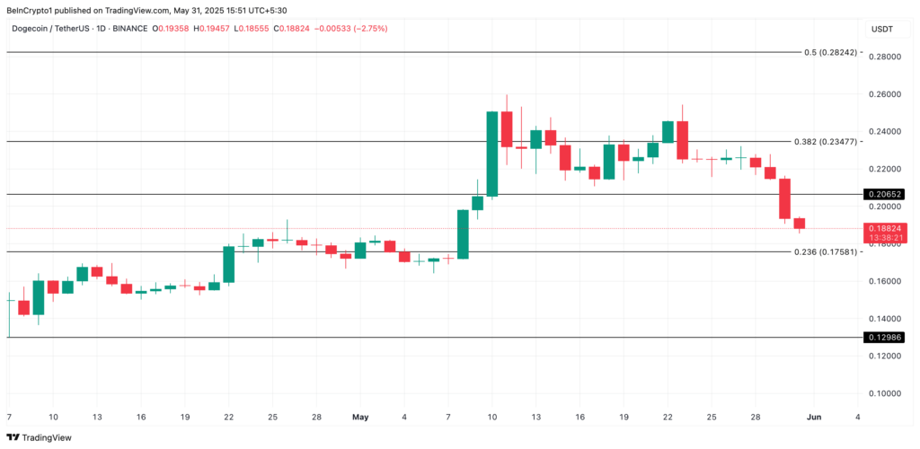 Analisis Harga DOGE. Sumber: TradingView.