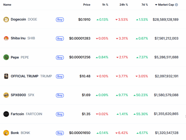 FARTCOIN dan SPX Melonjak Lebih dari 50% — Sumber: CoinMarketCap.