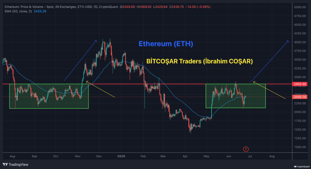 Analisis harga Ethereum. | Sumber: İbrahim COŞAR di CryptoQuant Quicktake.