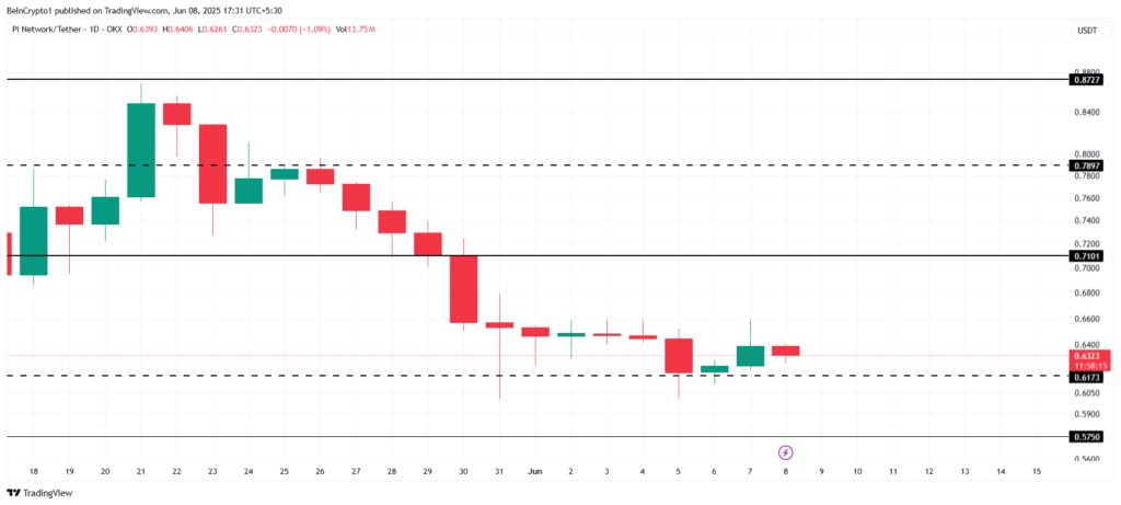 Analisis Harga Jaringan Pi. Sumber: TradingView.