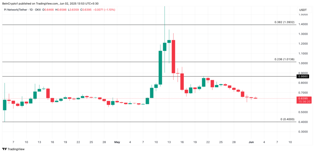 Analisis Harga PI. Sumber: TradingView.