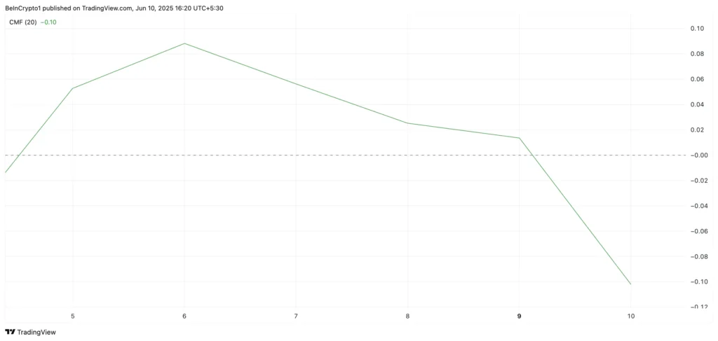 PI CMF. Sumber: TradingView