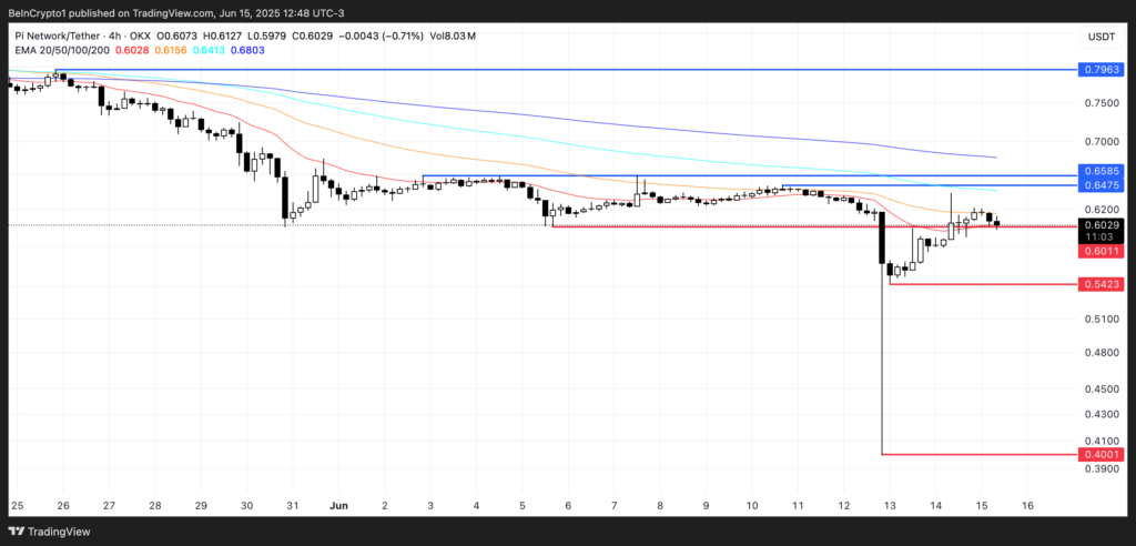 Analisis Harga Pi Network. Sumber: TradingView.