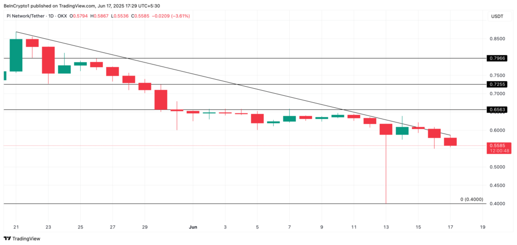 Analisis Harga Pi Network. Sumber: TradingView.