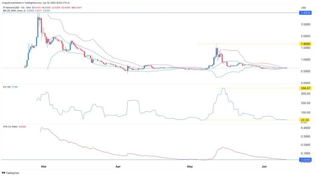 Pi Network price chart. Sumber: crypto.news
