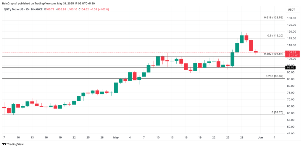 Analisis Harga QNT. Sumber: TradingView.