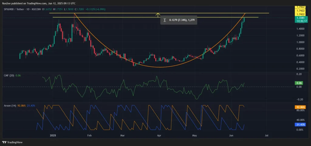 Harga SPX, CMF dan grafik Aroon — 12 Juni. Sumber: Crypto News