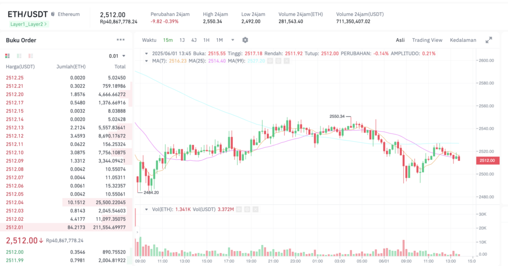 Pergerakan harga Ethereum (ETH/USDT) pada Minggu, 1 Juni 2025. Sumber: Tokocrypto.