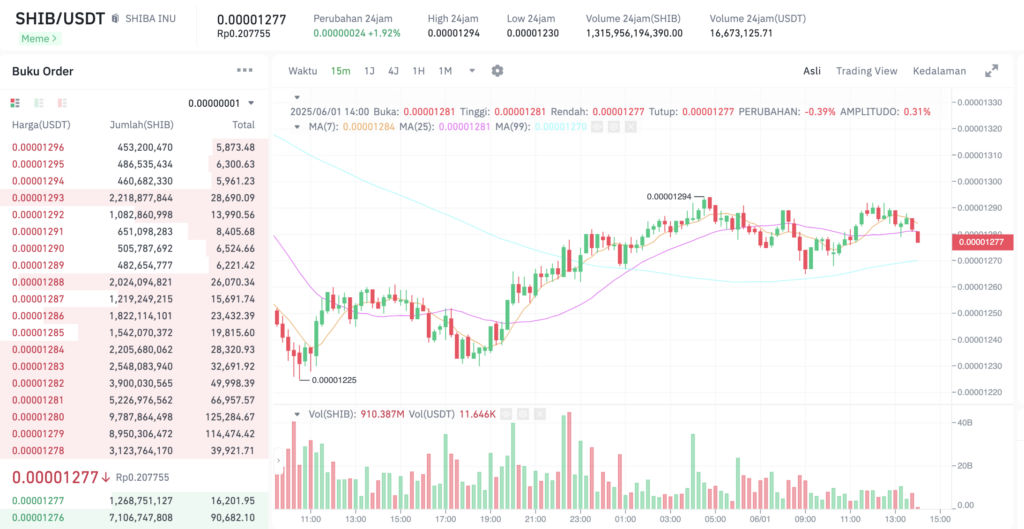 Pergerakan harga Shiba Inu (SHIB/USDT) pada Minggu, 1 Juni 2025. Sumber: Tokocrypto.