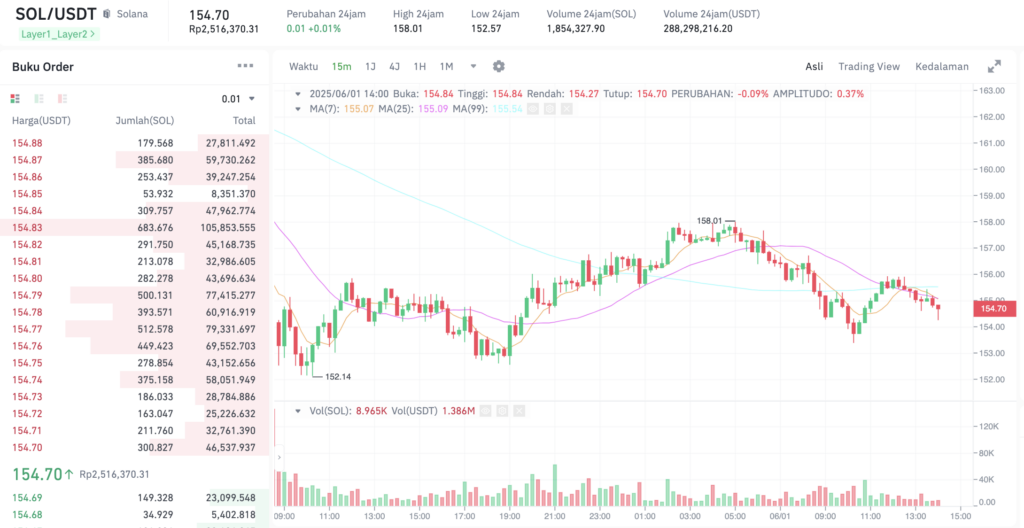 Pergerakan harga Solana (SOL/USDT) pada Minggu, 1 Juni 2025. Sumber: Tokocrypto.