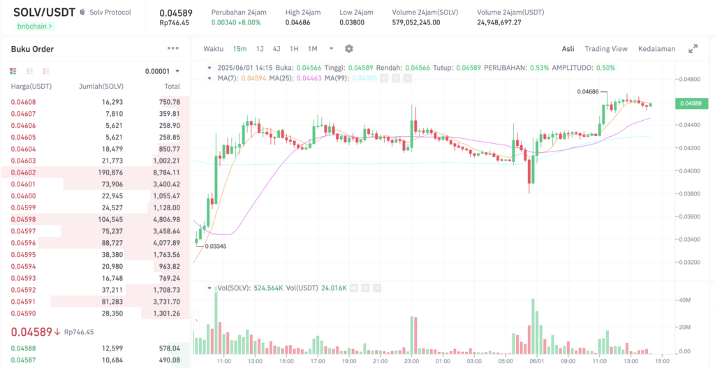 Pergerakan harga Solv Protocol (SOLV/USDT) pada Minggu, 1 Juni 2025. Sumber: Tokocrypto.
