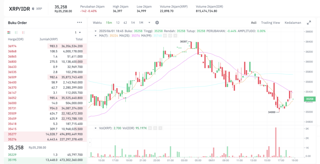 Pergerakan harga XRP (XRP/IDR) pada Minggu, 1 Juni 2025. Sumber: Tokocrypto.