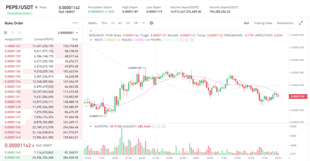 Pergerakan harga PEPE (PEPE/USDT) pada Minggu, 1 Juni 2025. Sumber: Tokocrypto.