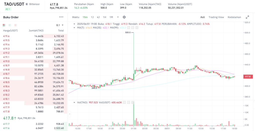 Pergerakan harga Bittensor (TAO/USDT) pada Minggu, 1 Juni 2025. Sumber: Tokocrypto.