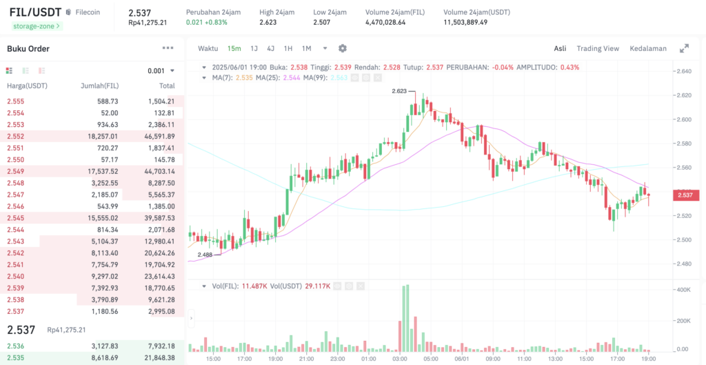 Pergerakan harga Filecoin (FIL/USDT) pada Minggu, 1 Juni 2025. Sumber: Tokocrypto.