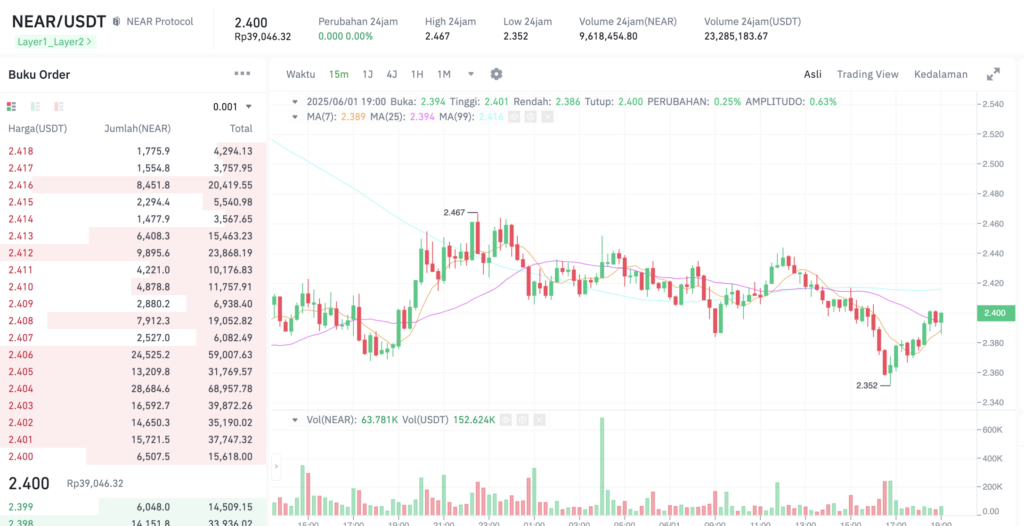Pergerakan harga Near Protocol (NEAR/USDT) pada Minggu, 1 Juni 2025. Sumber: Tokocrypto.