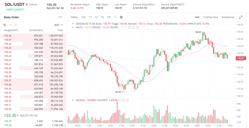 Pergerakan harga Solana (SOL/USDT) pada Senin, 2 Juni 2025. Sumber: Tokocrypto.