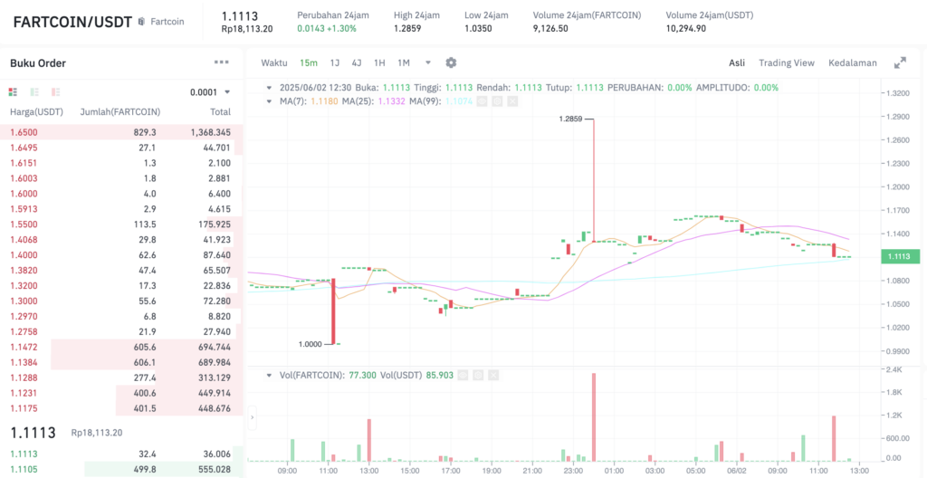 Pergerakan harga Fartcoin (FARTCOIN/USDT) pada Senin, 2 Juni 2025. Sumber: Tokocrypto.
