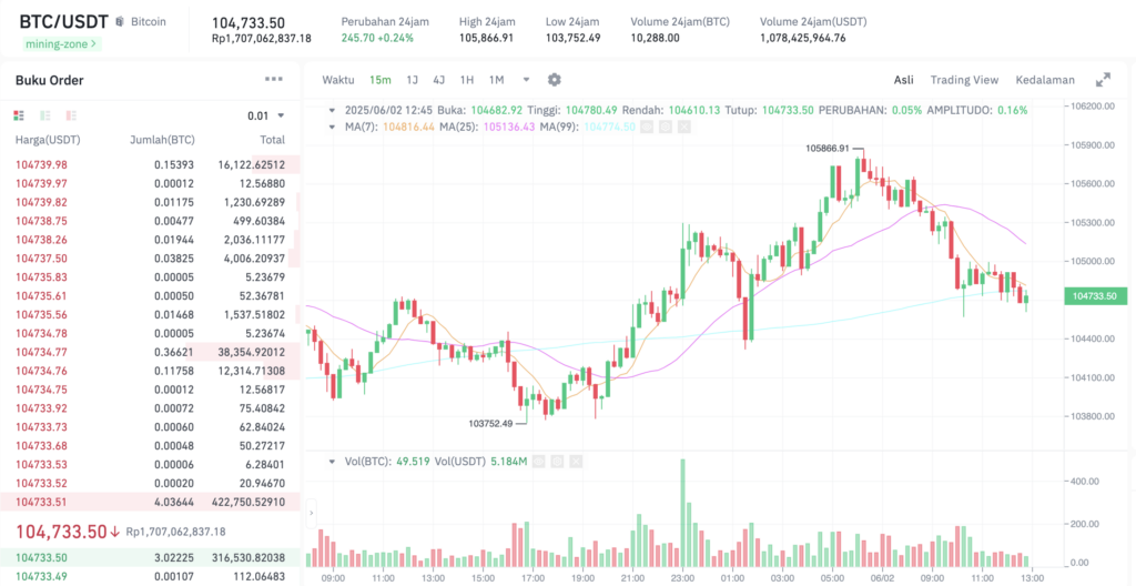 Pergerakan harga Bitcoin (BTC/USDT) pada Senin, 2 Juni 2025. Sumber: Tokocrypto.