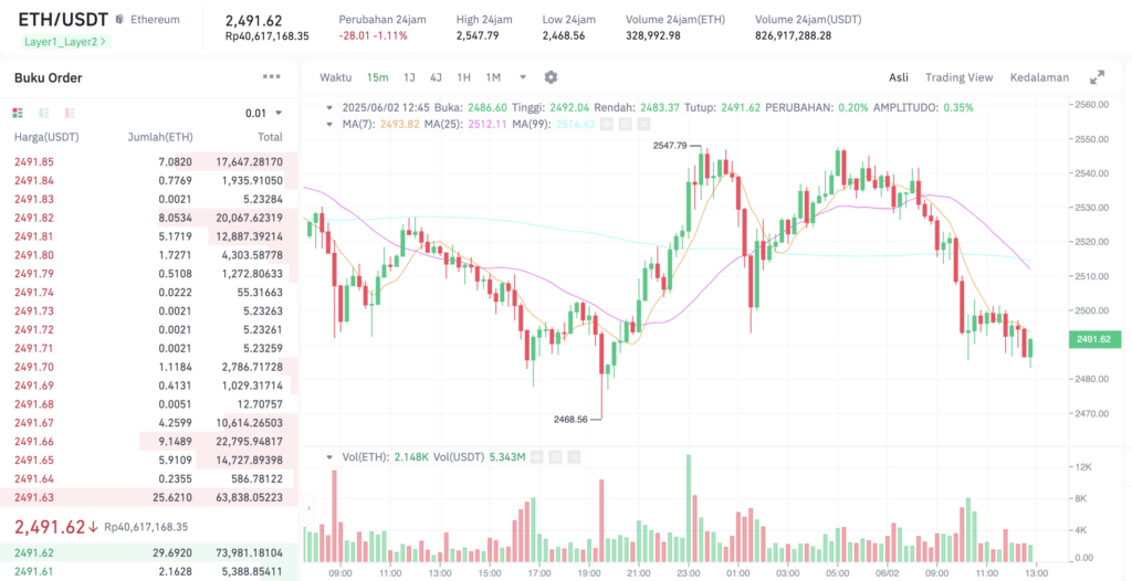 Pergerakan harga Ethereum (ETH/USDT) pada Senin, 2 Juni 2025. Sumber: Tokocrypto.