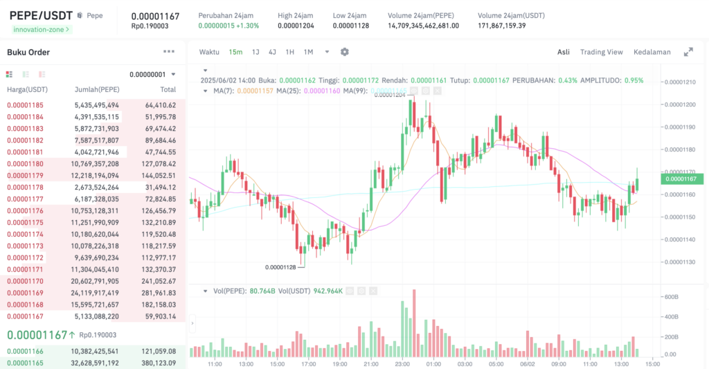 Pergerakan harga Pepe (PEPE/USDT) pada Senin, 2 Juni 2025. Sumber: Tokocrypto.