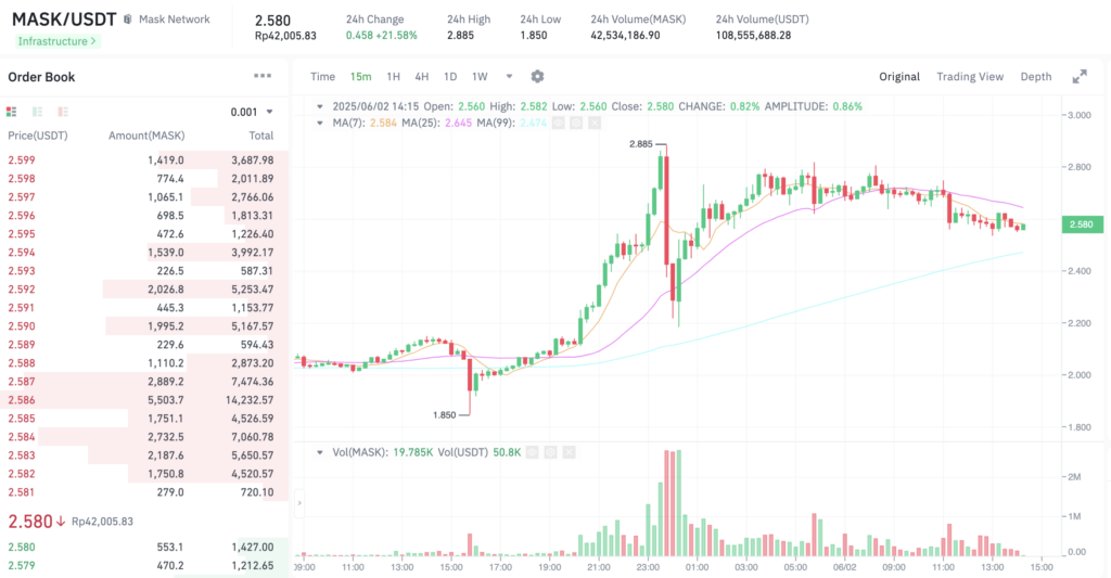Pergerakan harga Mask Network (MASK/USDT) pada Senin, 2 Juni 2025. Sumber: Tokocrypto.