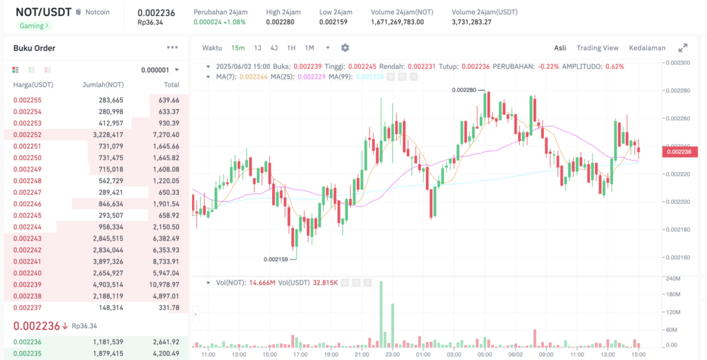 Pergerakan harga Notcoin (NOT/USDT) pada Senin, 2 Juni 2025. Sumber: Tokocrypto.