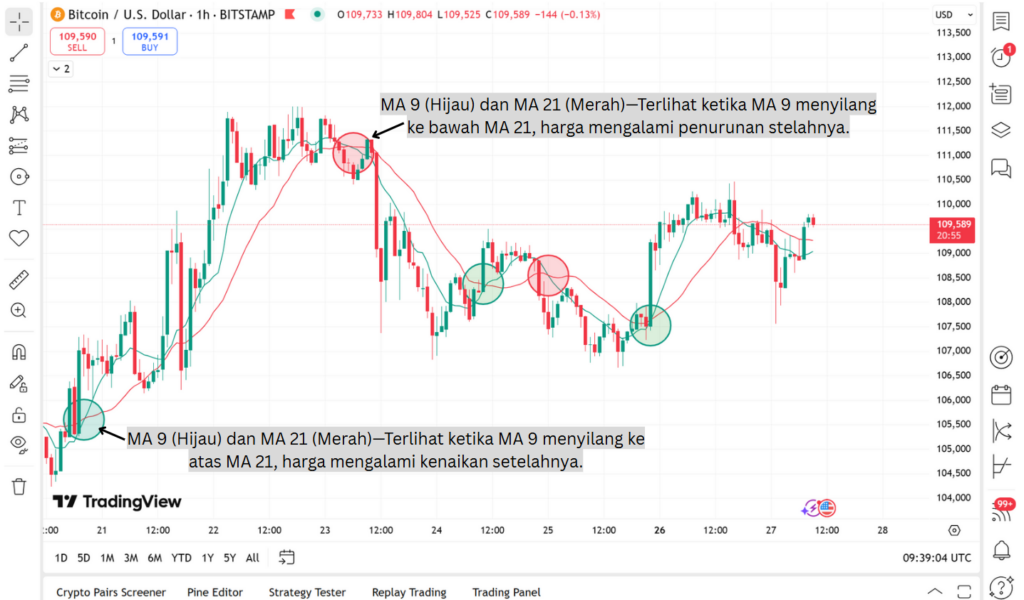 Gambar contoh penerapan Moving Averages (MA) sebagai indikator entry.