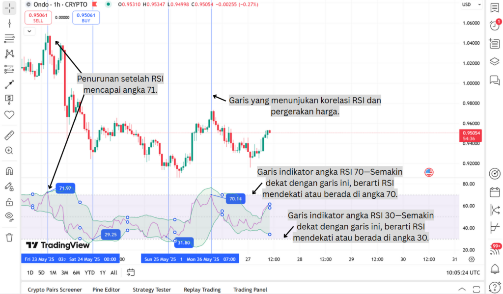 Gambar contoh penerapan RSI sebagai indikator entry.