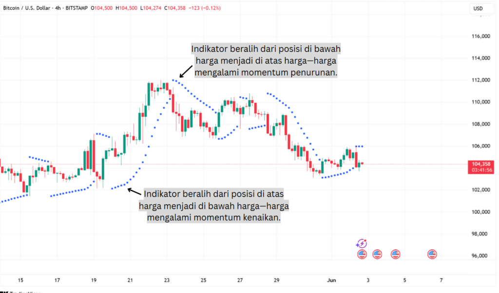 Gambar contoh penerapan SAR sebagai indikator entry.