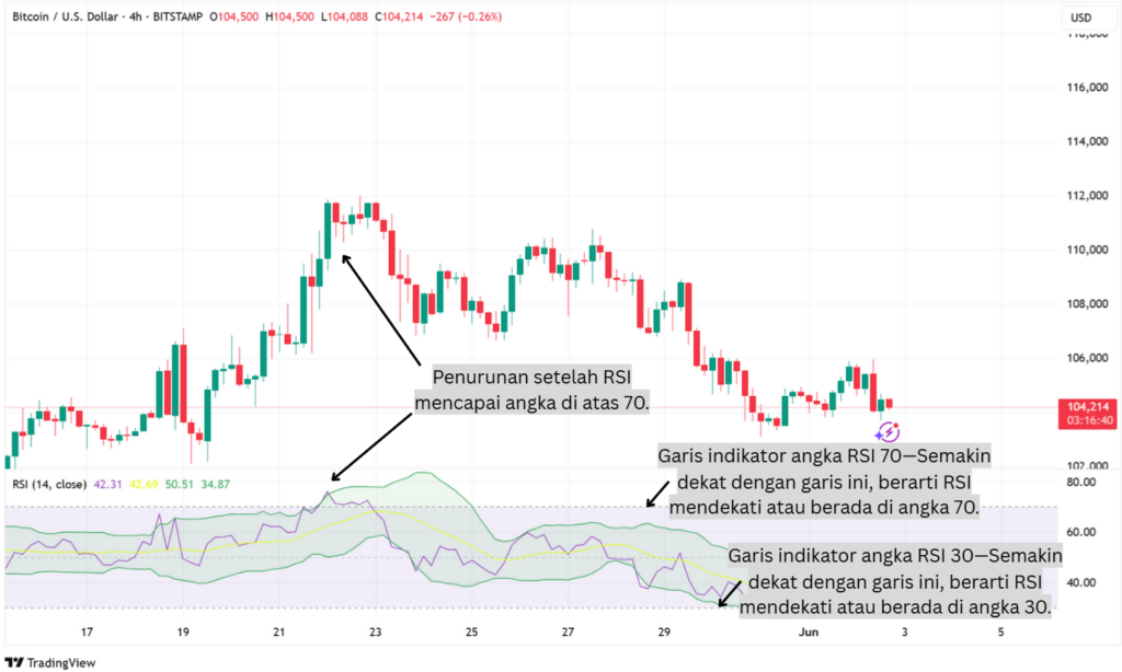 Gambar contoh penggunaan RSI Overbought untuk exit.