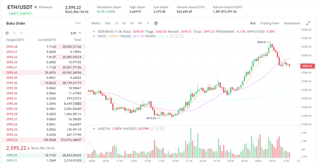 Pergerakan harga Ethereum (ETH/USDT) pada Senin, 2 Juni 2025. Sumber: Tokocrypto.