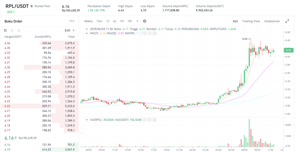 Pergerakan harga Rocket Pool (RPL/USDT) pada Selasa, 3 Juni 2025. Sumber: Tokocrypto.