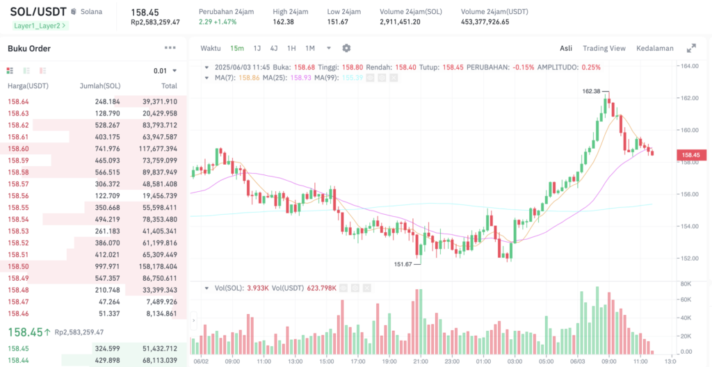Pergerakan harga Solana (SOL/USDT) pada Selasa, 3 Juni 2025. Sumber: Tokocrypto.