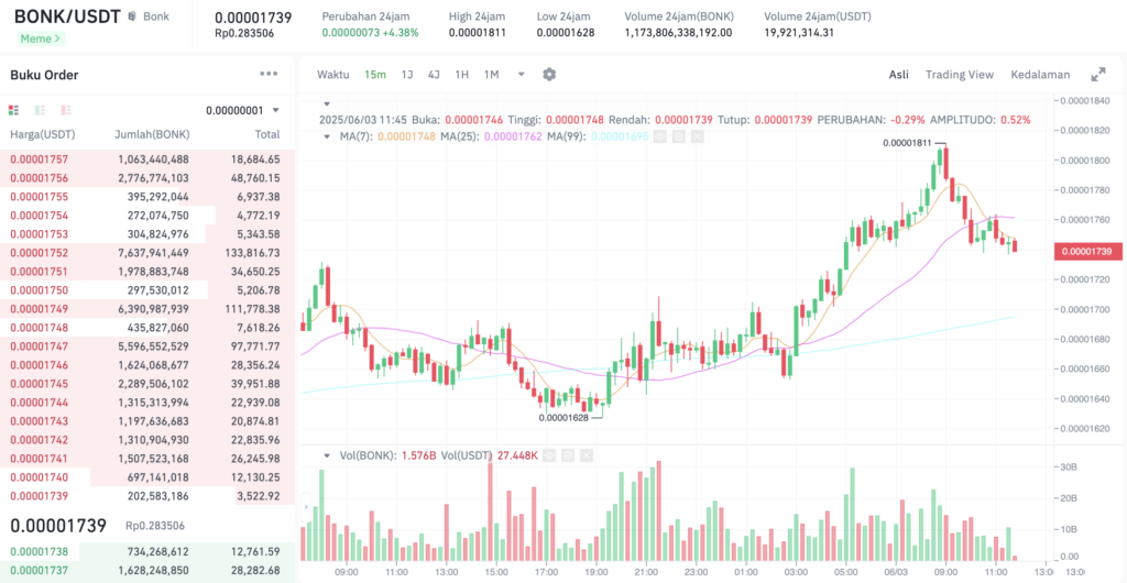 Pergerakan harga Bonk (BONK/USDT) pada Selasa, 3 Juni 2025. Sumber: Tokocrypto.