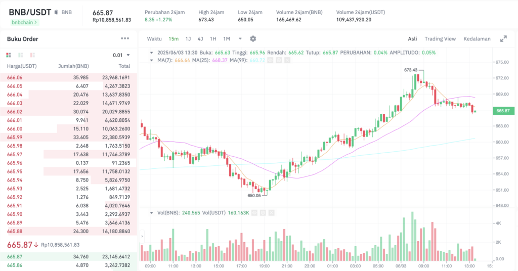 Pergerakan harga Binance Coin (BNB/USDT) pada Selasa, 3 Juni 2025. Sumber: Tokocrypto.