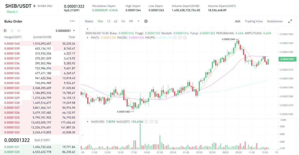 Pergerakan harga Shiba Inu (SHIB/USDT) pada Selasa, 3 Juni 2025. Sumber: Tokocrypto.