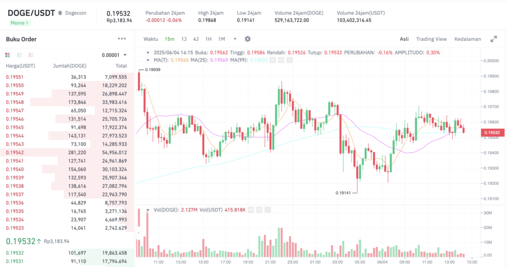 Pergerakan harga Dogecoin (DOGE/USDT) pada Selasa, 3 Juni 2025. Sumber: Tokocrypto.
